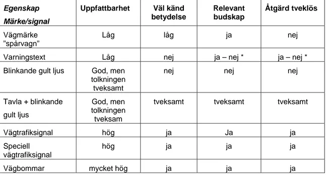 Tabell 3  Försök till beskrivning av hur olika typer av vägmärken och trafiksignaler  sannolikt uppfattas av trafikanter och vilket budskap det signalerar