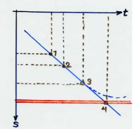 Figur 12   Tid-/vägdiagram som visar bomanläggningens funktion. 