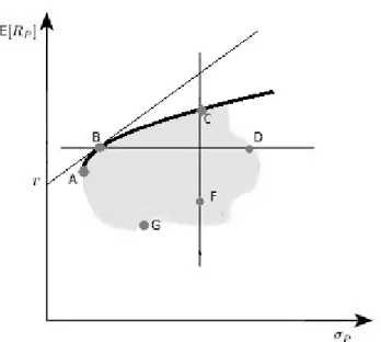 Figure 3.3: Portfolio Possibilities