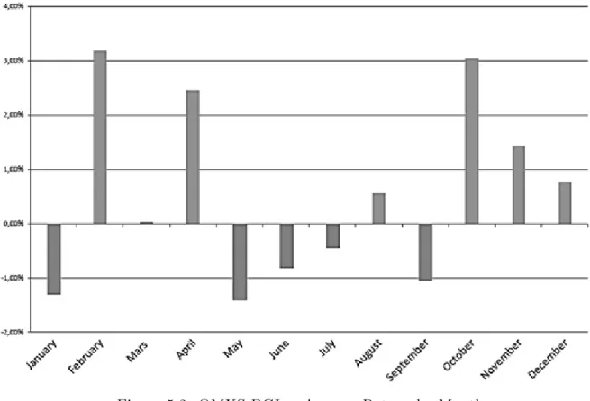 Figure 5.2: OMXS BGI − Average Return by Month