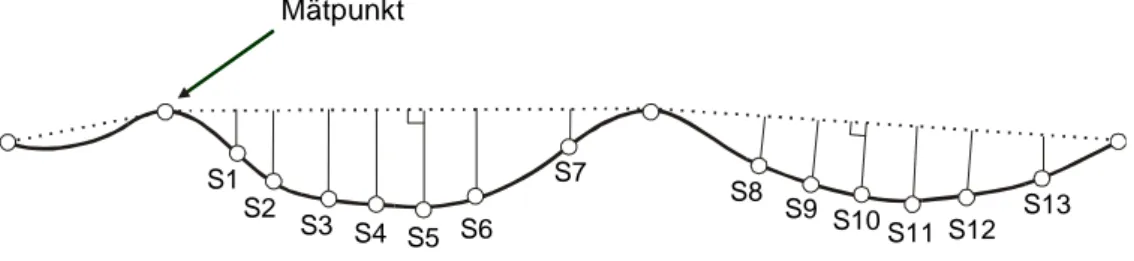Figur 4.3  Spårdjup beräknat enligt trådprincipen (S5=spårdjup max). 