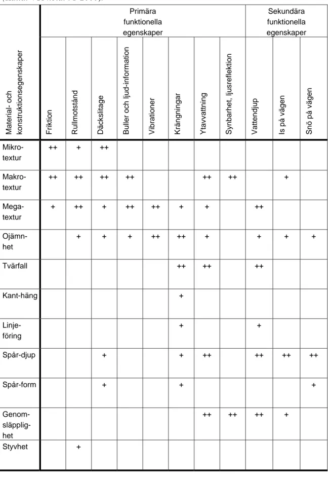 Tabell 4.1  Bedömning av olika material- och konstruktionsegenskapers betydelse  för en vägytas funktionella egenskaper (+ viss betydelse, ++ stor betydelse)