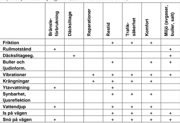 Tabell 4.2  Bedömning av vilka funktionella egenskaper hos en vägyta som har  betydelse för olika trafikeffekter.(Källa: VTI notat 71-2000)