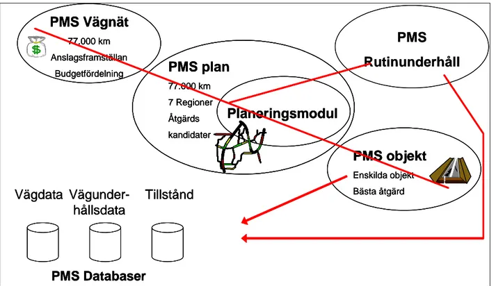 Figur 4.4 Översiktlig bild över de olika delarna i PMS (källa: Johan Lang,  Vägverket)