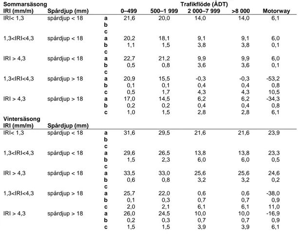 Tabell 4.3 Funktionskoefficienter för beräkning av olyckskvot (a = konstant,  b=koeff