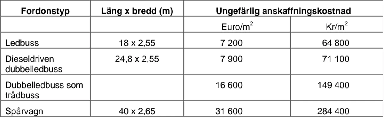 Tabell 1  Ungefärlig anskaffningskostnad beräknat som kr/m 2  för några olika  fordonstyper