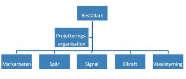 Figur 6  Principiell organisationsstruktur för en mycket delad entreprenad. 