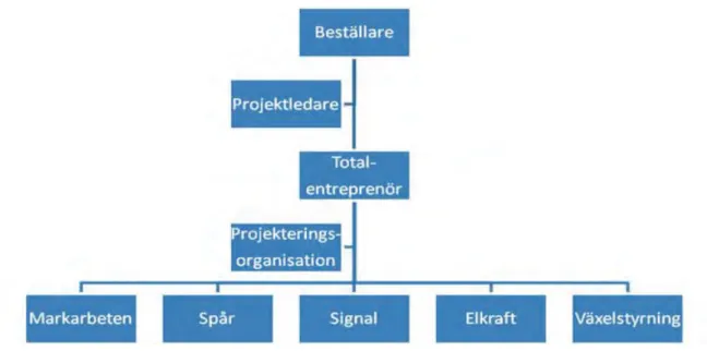 Figur 8  Principiell organisationsstruktur för totalentreprenad. 