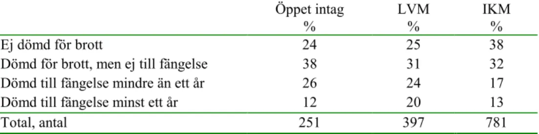 Tabell 7.1 Någonsin dömd till fängelse (totalt i livet) 