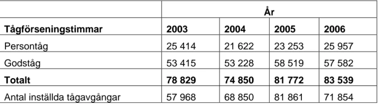 Tabell 1  Antal tågförseningstimmar och antal inställda tåg under åren 2003–2006. 