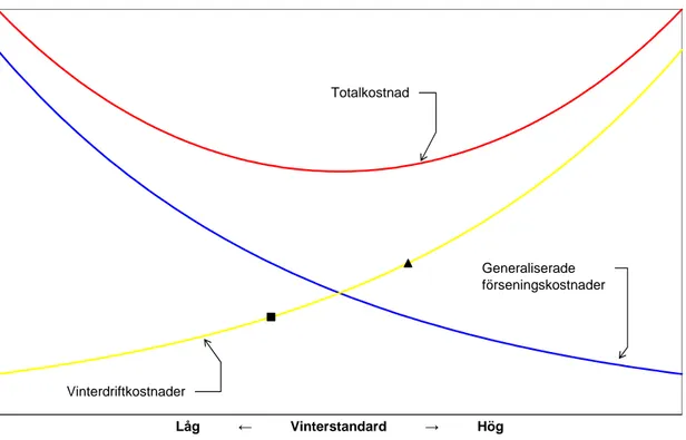 Figur 5  Schematiskt samband mellan vinterdriftkostnader och vinterstandard för spår- spår-anläggningar spårfordon (gul kurva) samt samband mellan generaliserade  försenings-kostnader och vinterstandard (blå kurva)