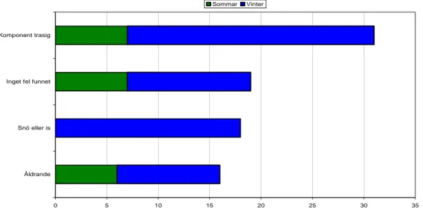 Figur 7  Antal tågtrafikstörande fel på spårväxlar uppdelade på de fyra vanligaste orsa- orsa-kerna avseende bandelarna 124 och 126 under åren 2000–2003