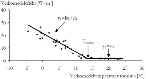 Figur 1. Exempel på en effektsignatur. Faktorn y 1  visar värmeeffektbehovet och  faktorn y 2  visar effektbehovet för varmvatten 5 