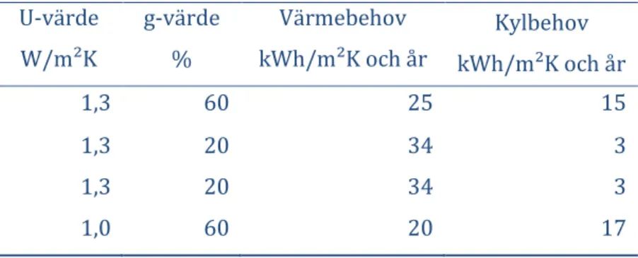 Tabell 3. Visar hur kombination av U-värde och g-värde  kan påverka energianvändningen i en byggnad 56 