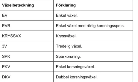 Tabell 3. Beteckning av förekommande växeltyper. (Källa: TDOK 2013:0476). 