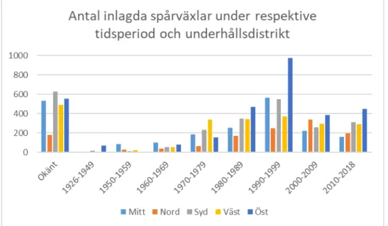 Tabell 4. Antal spårväxlar och antal modellvarianter inom respektive underhållsdistrikt