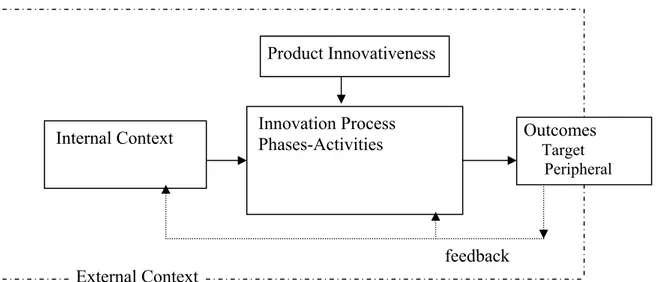 Figure 1.1  Product Innovation Process and Outcomes   Adapted from Lewis (2001) 