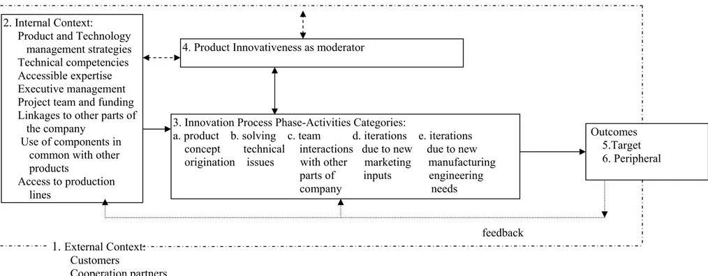 Figure 3.1  Product Innovation Process Factors and Outcomes        Adapted from Lewis (2001)     
