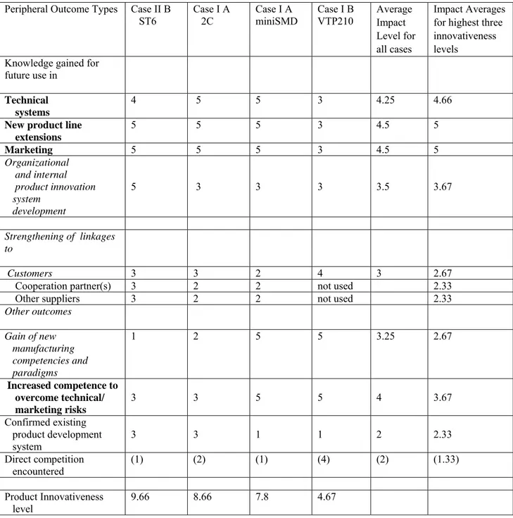 Table 6.2 Peripheral outcomes impact levels for  Four Cases   