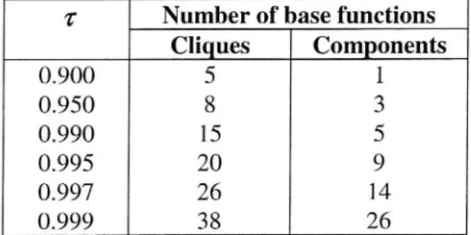 Table 1 Starting from the 61 functions, the table shows how the number of base functions increases with increasing value of the parameter I.