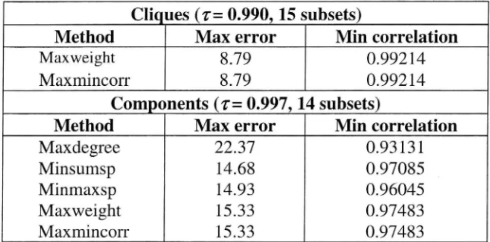Table 2 Comparison of heuristicsfor choosing basefunctions. The table shows the maximum reconstruction error for any function from its associated base function