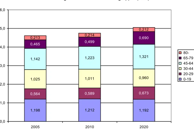 Figur 1  Befolkningen efter olika åldersgrupper i Norge år 2005, 2010 och 2020.  