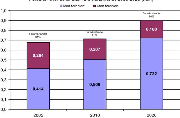 Figur 2  Personer över 65 år i Norge efter körkortsinnehav år 2005, 2010 och 2020. 