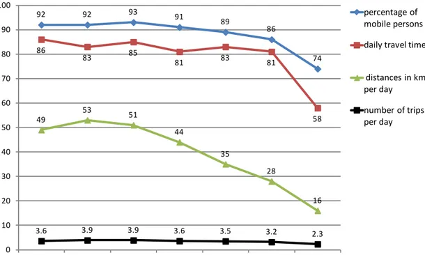 Figur 1: Mobility parametrar I Tyskland 2008; Källa: INFAS &amp; DLR, 2010, hämtad  från Haustein et al