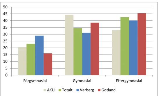 Figur 2 Utbildningsnivå, i procent. Jmf med AKU. 