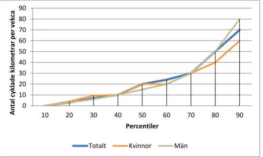 Figur 4 Fördelning av cyklande per vecka, percentiler