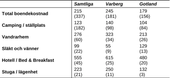 Tabell 4 Dygnskostnad för boende. Genomsnitt per person, kr. (Antal obs inom  parentes) 