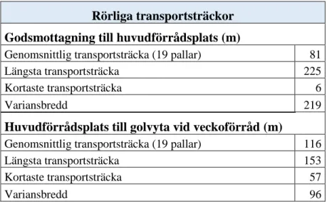 Tabell 3. Rörliga transportsträckor materialflöde A 