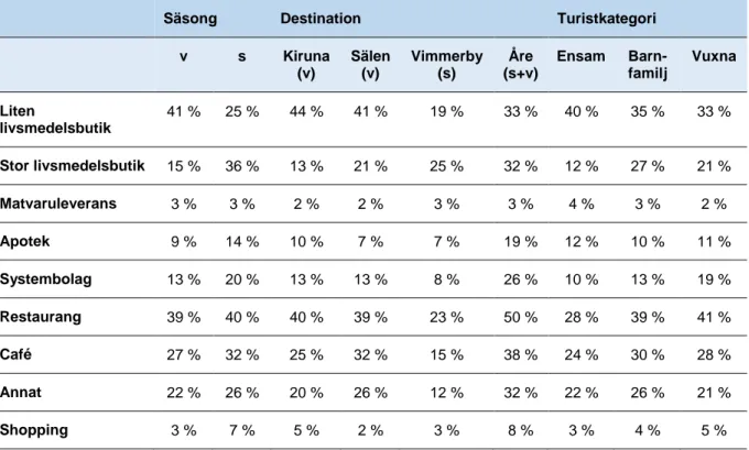 Tabell 15. Utnyttjade av service utifrån säsong, destination och turistkategori. s=sommar, v=vinter