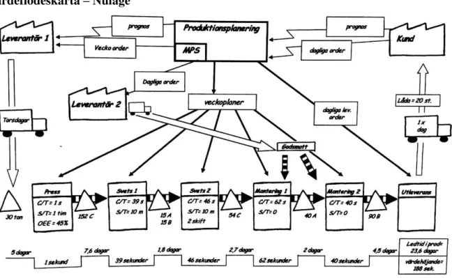 Figur 1 - Exempel på värdeflödeskarta  (Bicheno, et al., 2013) 