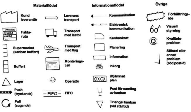 Figur 2 - Symboler vid värdeflödeskartläggning (Bicheno, et al., 2013) 