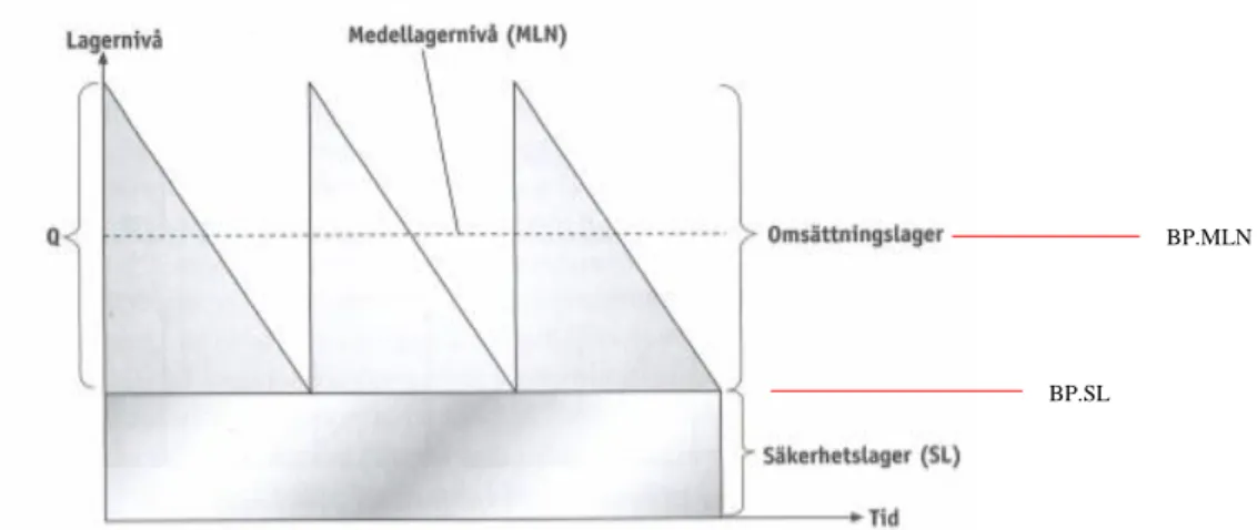 Figur 3 - Modell för Lager och Lagernivåer (Oskarsson, et al., 2013) 
