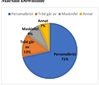 Figur 8 - Anledningar till Downtime på Marsilli.  