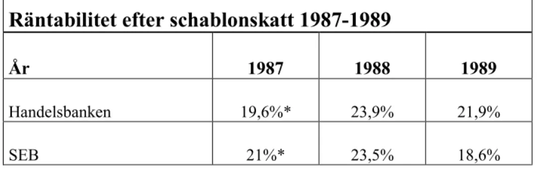Tabell 1. Räntabilitet 1987-1989 (egen arbetad) 