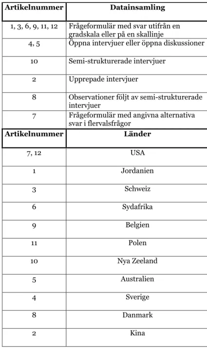 Tabell 1. Översikt av artiklarnas urval.                          Tabell 2. Översikt av artiklarnas datainsamling och ursprung.