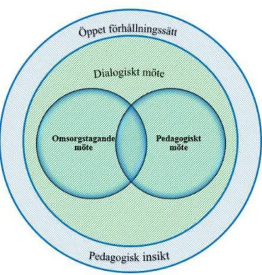 Figur 1 Översikt av huvudteman och underteman som beskrivning av helhetsperspektiv i lärande ömsesidiga  möten