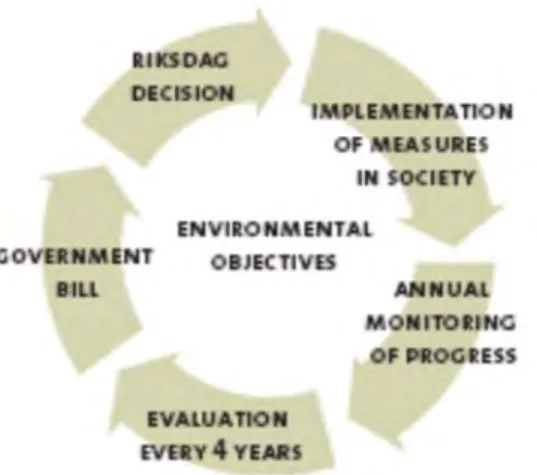 Figure 2  Implementation, monitoring, evaluation and decision procedure of the  environmental objective of Swedish parlament