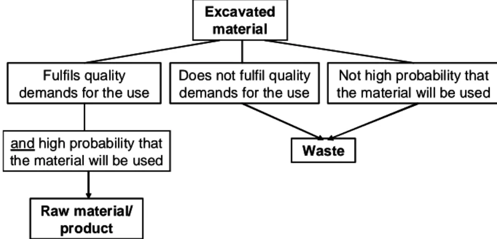 Figure 6  Administrative handling of excavated materials. After (SRA, 2007). 