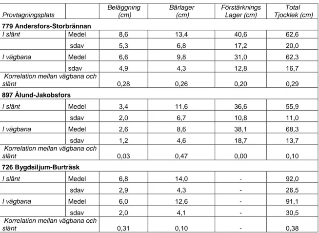 Tabell 1. Jämförelse av medeltjocklekar på de översta lagren och dess standardavvikelse