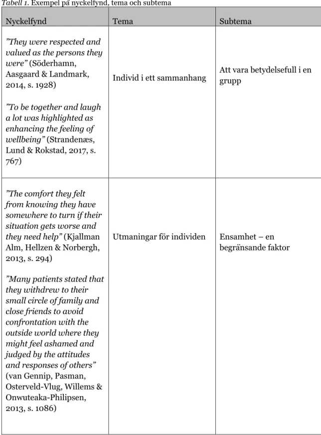 Tabell 1. Exempel på nyckelfynd, tema och subtema 