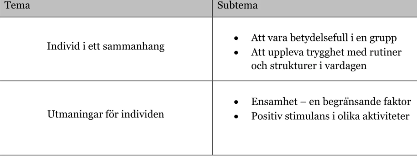 Tabell 2. Presentation av tema och subtema 