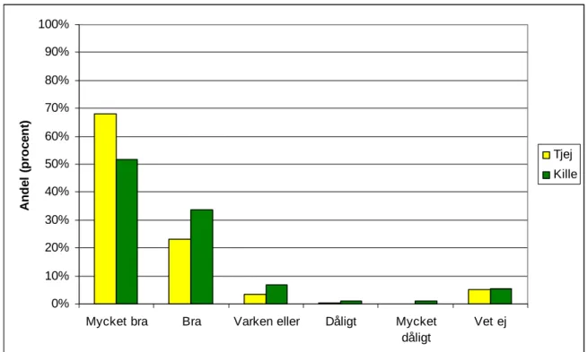 Figur 3  Elevernas åsikter om att Volta med bil, n=957. 