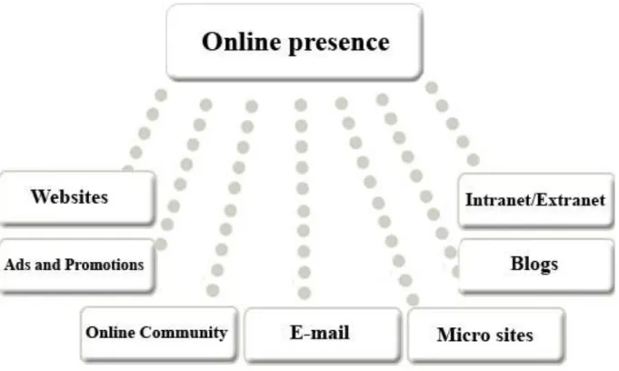 Figure 4.2 - The different Internet tools used for online presence (own compilation). 