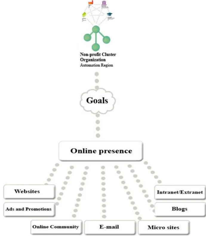 Figure  4.3  -  Summary  of  framework  of  ideas,  including  clusters  with  goals  connected  to  online presence (own compilation).