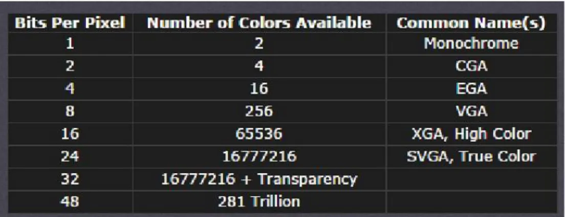 Figur 1. Tabell på hur många färger som kan representeras för respektive bitar per pixel