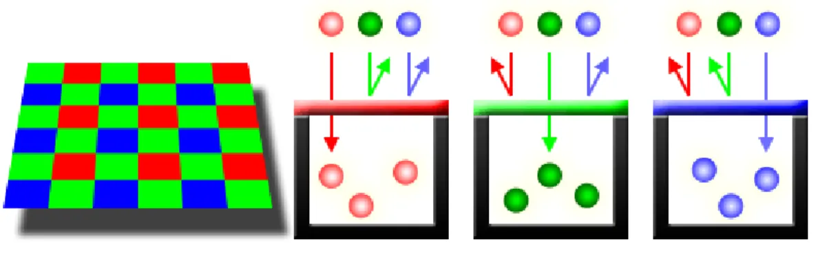 Figur 2: Illustrerar hur kamerans färgfiltermatris registrerar ljuset. Ljuset delas upp i tre färger: rött, grönt  och blått